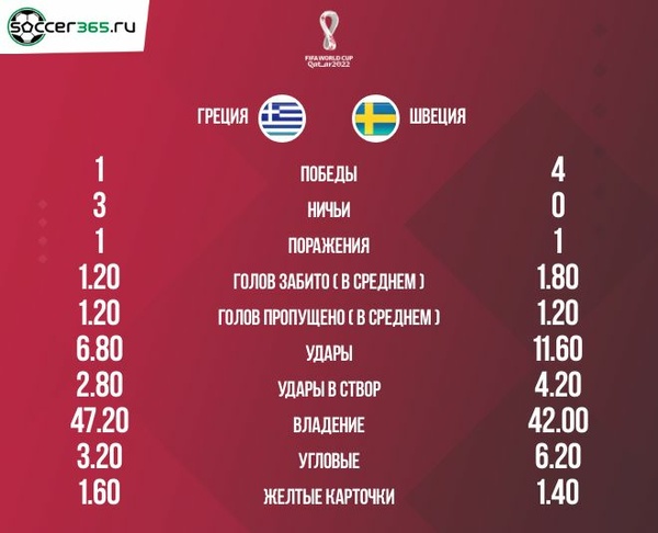 Статистика пяти последних матчей Греции и Швеции