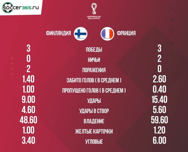 Статистика пяти последних матчей Финляндии и Франции