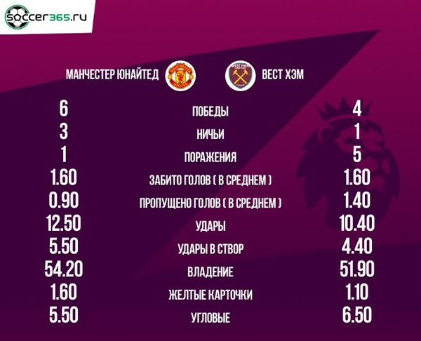 Статистика десяти последних матчей Манчестер Юнайтед и Вест Хэма