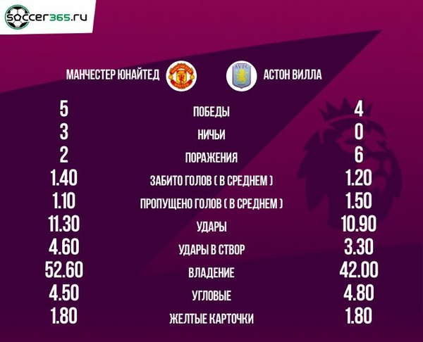 Статистика десяти последних матчей Манчестер Юнайтед и Астон Виллы